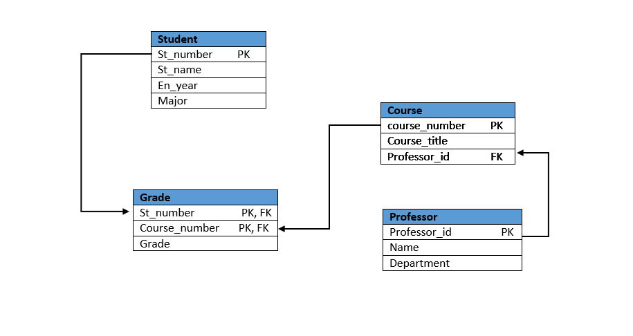 4. What problem might arise when using a primary key of course