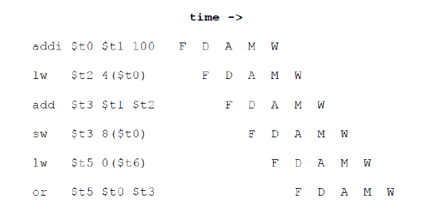 Spot all data dependencies (including ones that do not lead to stalls).