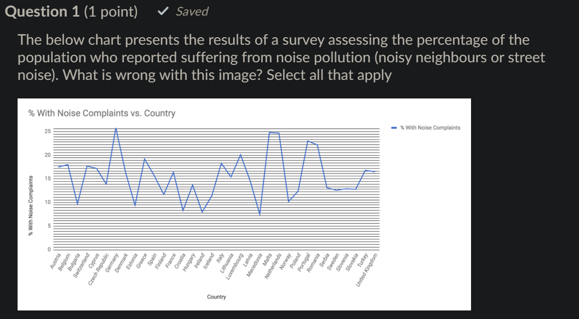 Saved Question 1 (1 point) The below chart presents the results