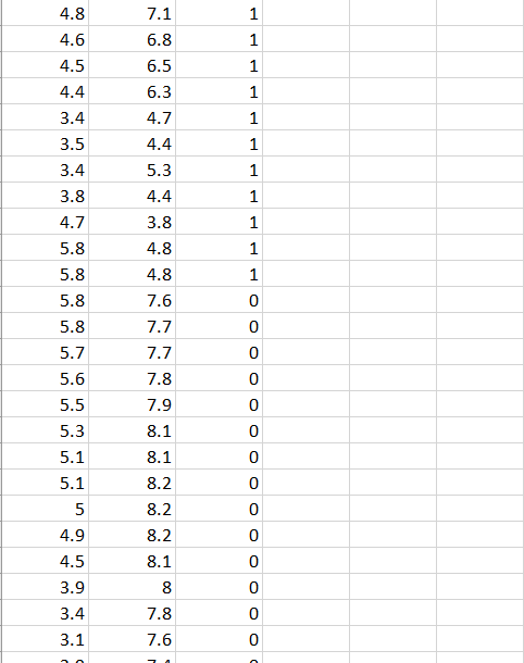 On the dataset below, Implement and test the K-NN classifier using different