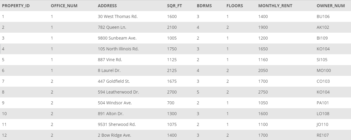 For every complete request for furniture replacement, list the property ID, management