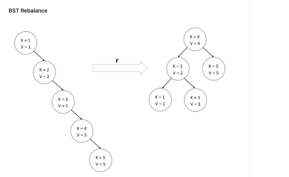Rebalance function for binary search tree: programming language c++; void rebalance {