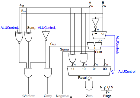 Modify the ARM single-cycle processor shown in Figure 1 by adding the