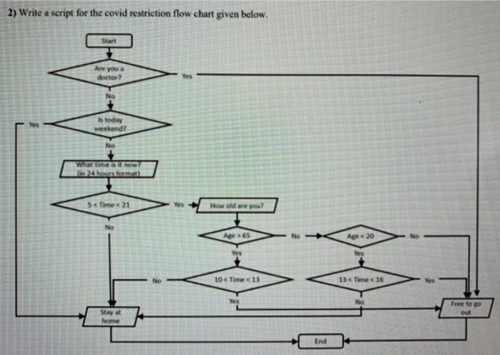  in phyton 2) Write a script for the covid restriction flow