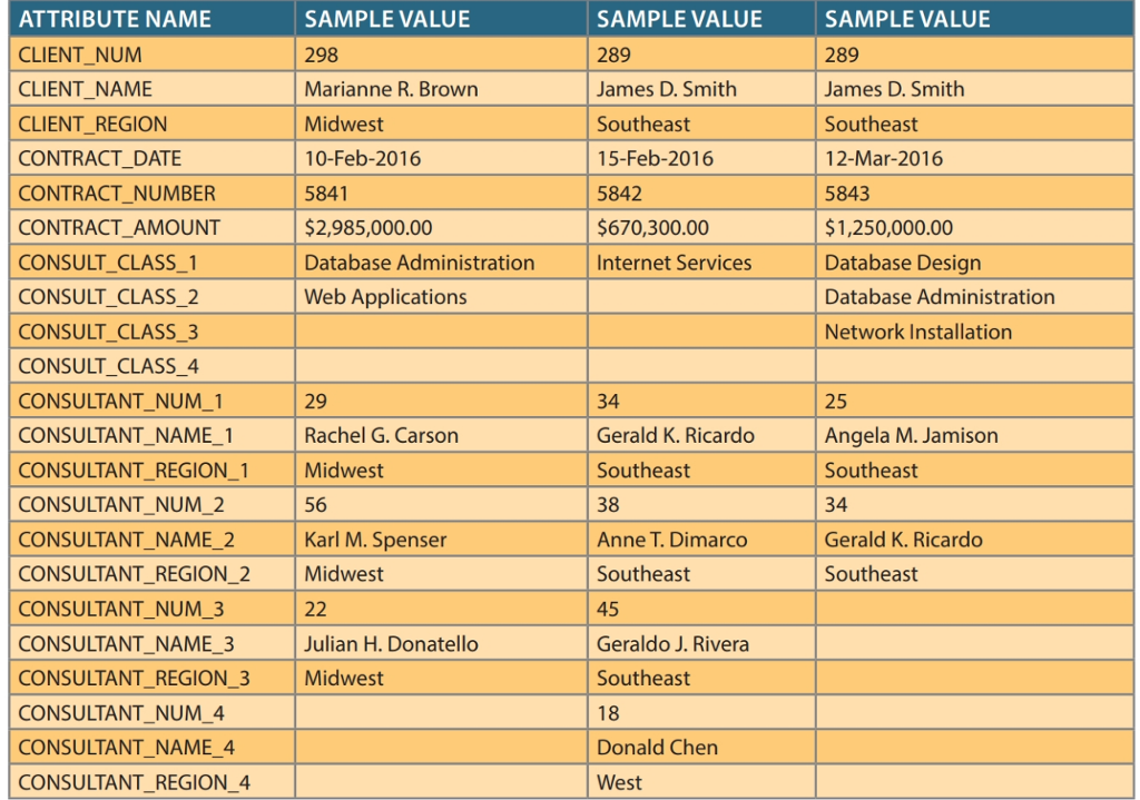 a. Draw the dependency diagram. b. Identify the multivalued dependencies. c.