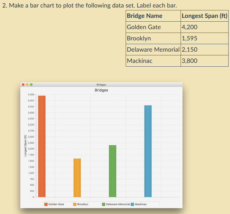  2. Make a bar chart to plot the following data set.