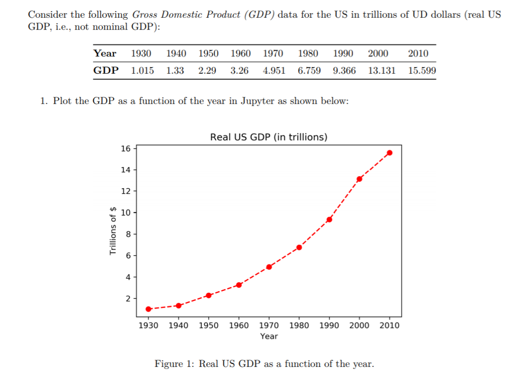 PLEASE SOLVE USING PYTHON Consider the following Gross Domestic Product (GDP) data