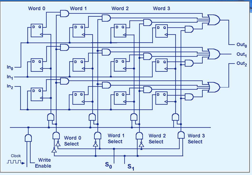 Study the memory cells above 8. Suppose write enable = 1,