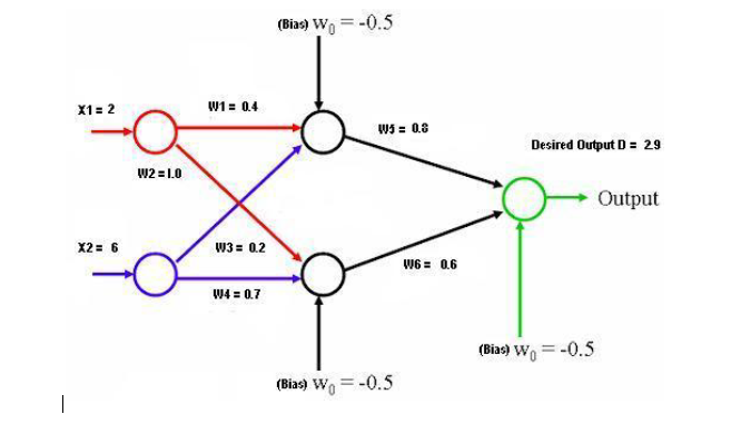  In A Multi-Layer Architecture containing two layers, compute the output of