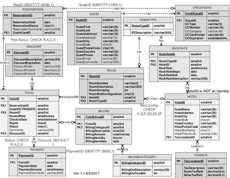 SQL ORACLE QUESTION Sunridge B&B wants to update its rack rates based
