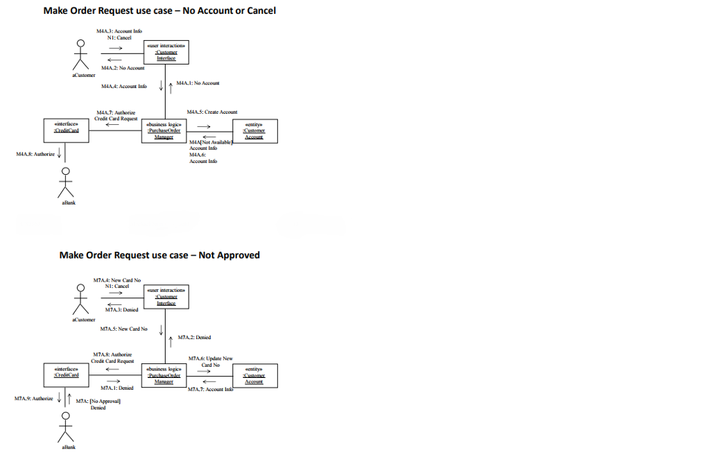 using an object-orient langauge or Java). The following depicts the communication diagrams