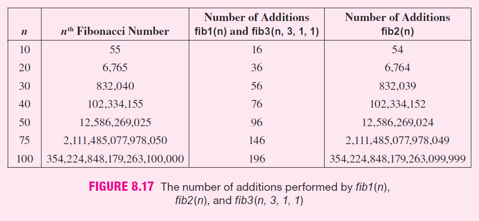 ALGORITHMS The complexity of an algorithm is synonymous with the speed of