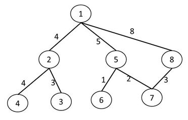 Using Prims Algorithm, determine the minimum spanning tree of the following graph.