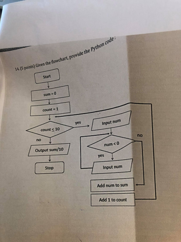  14(5 points) Given the lowchart,provide the Python Start sum 0 count