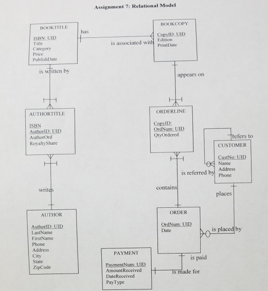 Map the below ER model to a relational model! Assignment 7: Relational