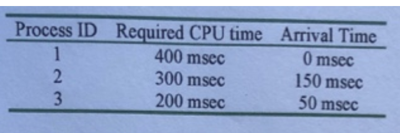  Arrival Time Process ID Required CPU time 400 msec 300 msec