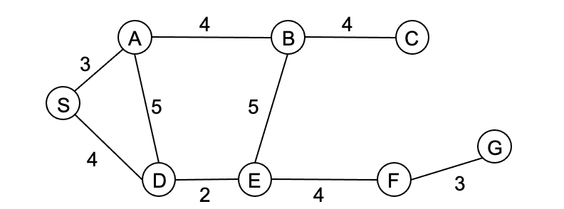  Draw the corresponding search tree from start node S looking for