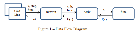 Write a MATLAB function, root = newton(x, stop, func), to solve for