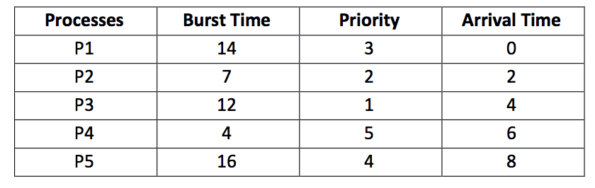  Analyze scheduling algorithms for the following five processes given the process