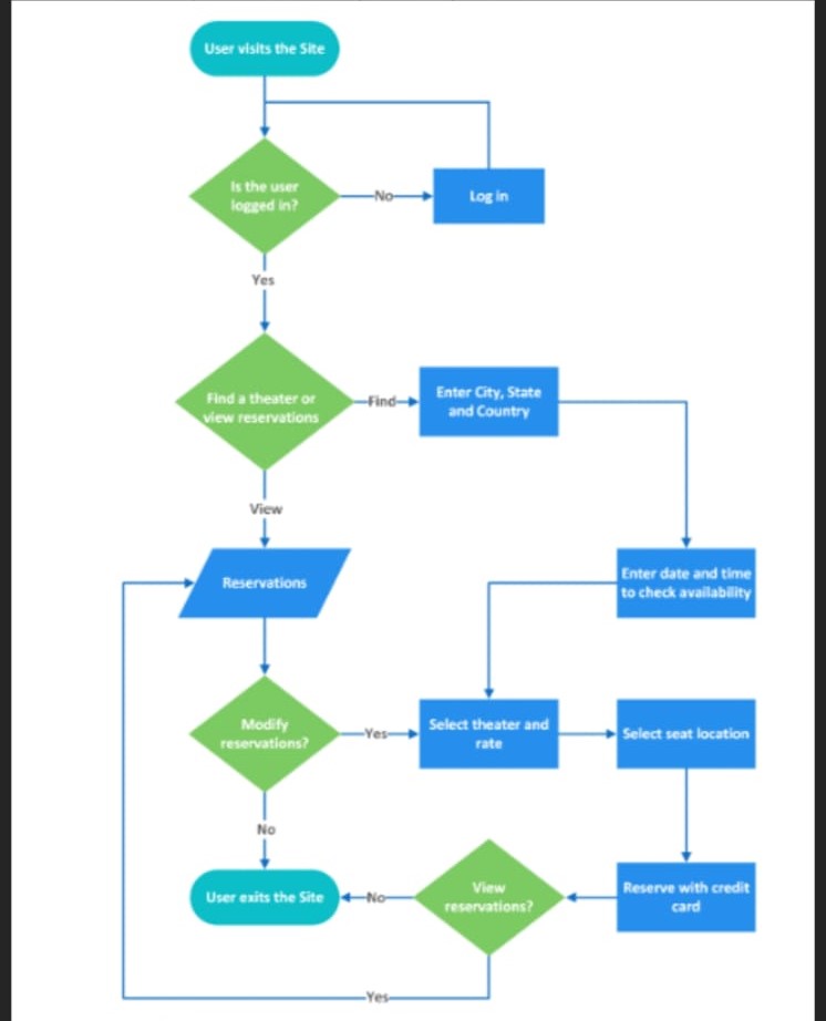  As discussed in class Cyclomatic complexity is a method to test