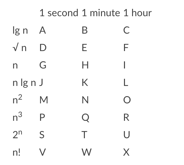 For each function f(n) and time t in the following table, determine