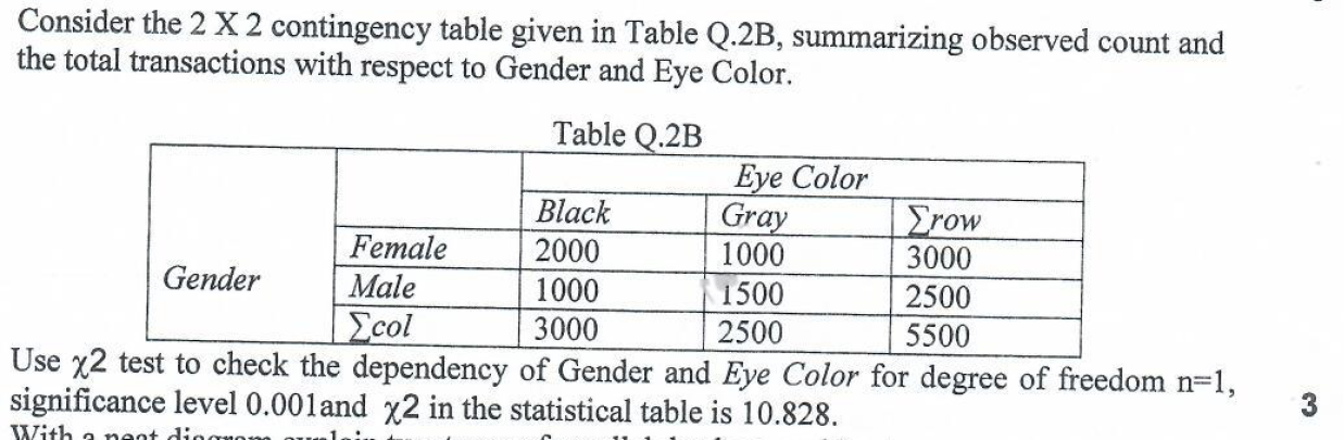 Q.2B, summarizing observed count and the total transactions with respect to Gender