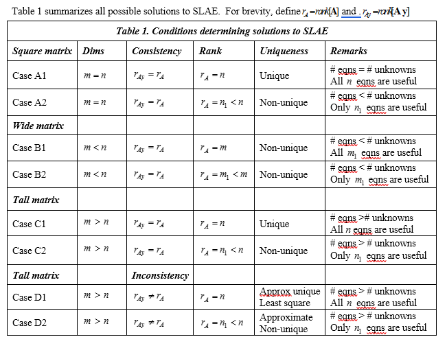 1 -1 x,3 a. Use the SLAESolnTable MAIN.m to find the lease