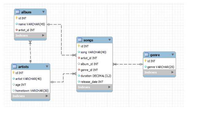  Create SQL statements to make the 4 tables and establish referential