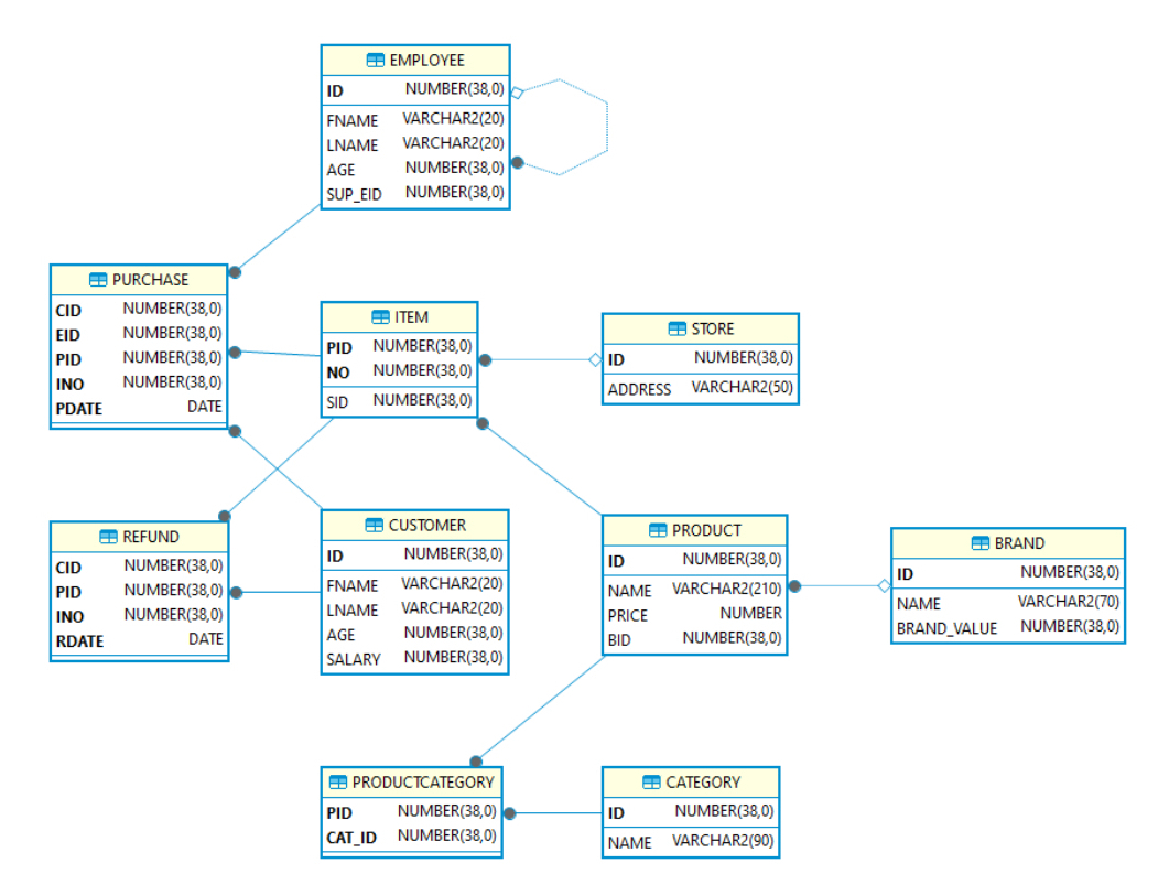  Write SQL statements for the following queries. 1) Retrieve the names