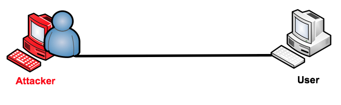  How the attacker can exploits data input validation of the application.