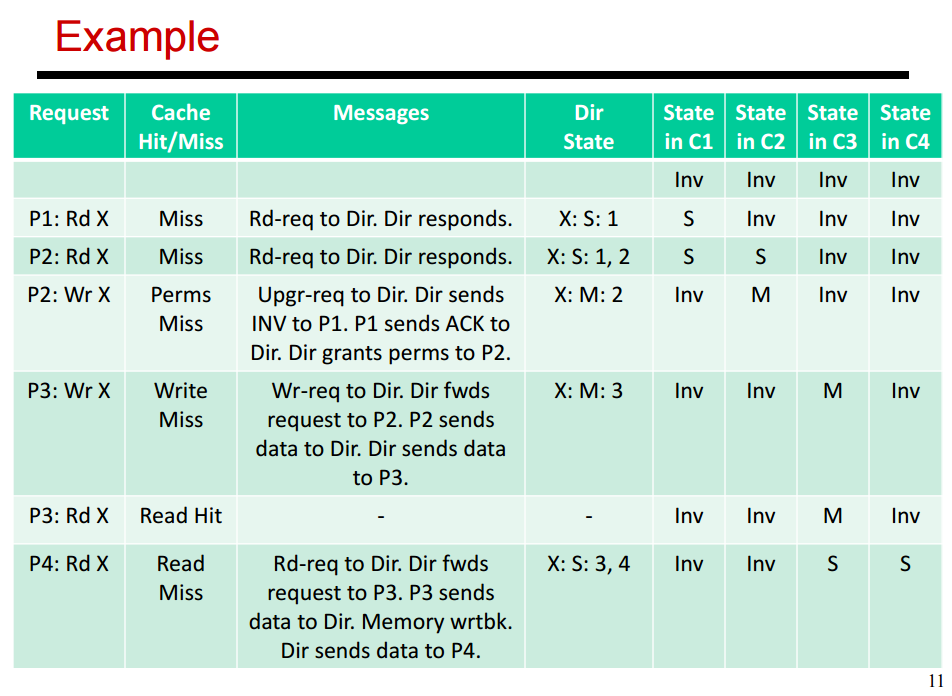 Consider a 4-processor multiprocessor connected with a scalable network that has the
