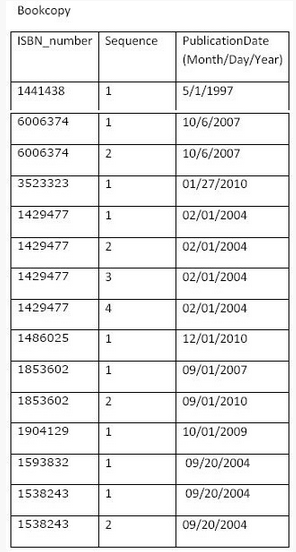 with data using the following information. If your tables have additional attributes