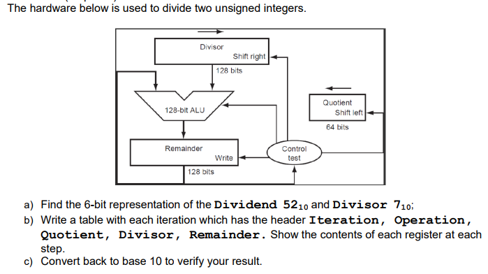 The hardware below is used to divide two unsigned integers. Divisor