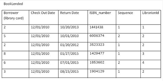 to populate your tables. You must submit all of the SQL statements