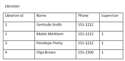 required to create the tables and any indexes you deem appropriate (NOTE: