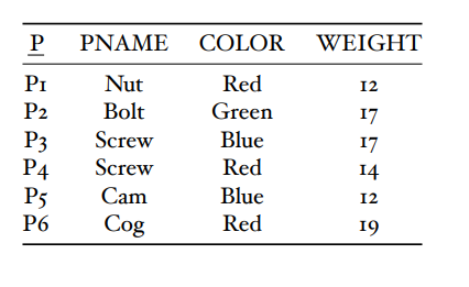 do. Given the tables created, (there will be images for them) I'm