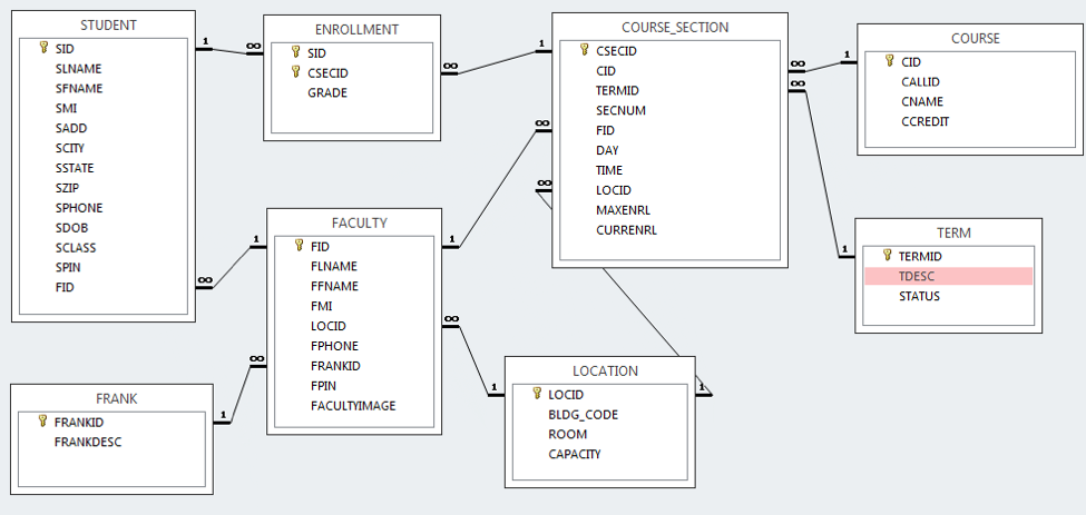  On no more than one page using the database, write SQL