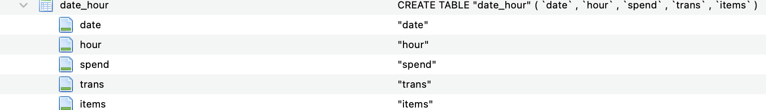  Using the date_hour table, write a query that returns the number
