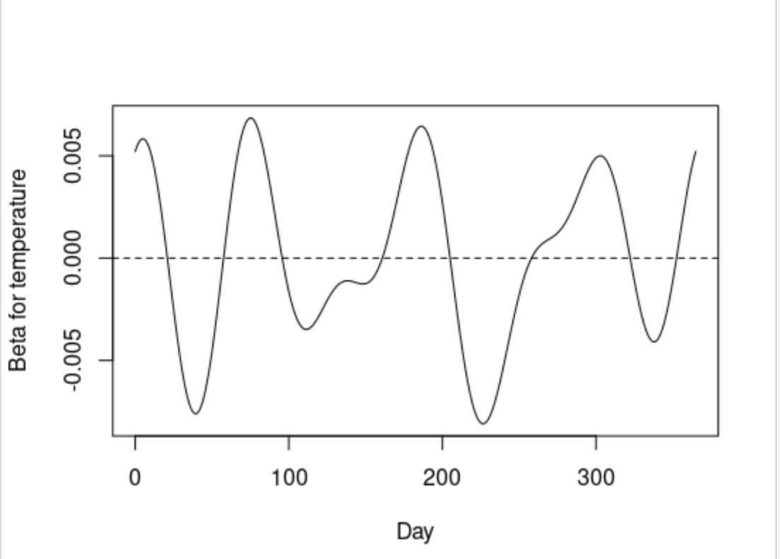 betafd betalist betavar conbasis daybasis365 fRegressList harmaccellfd harmonics pcacoefs pcamodel tempbasis tempbetafd