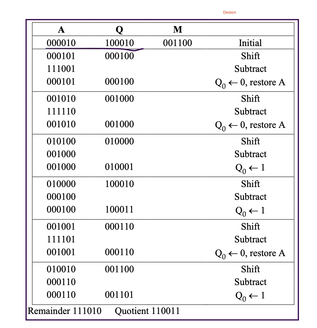 understand why. Could somebody explain to me if possible? In dividion A