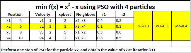  min f(x) = x - x using PSO with 4 particles