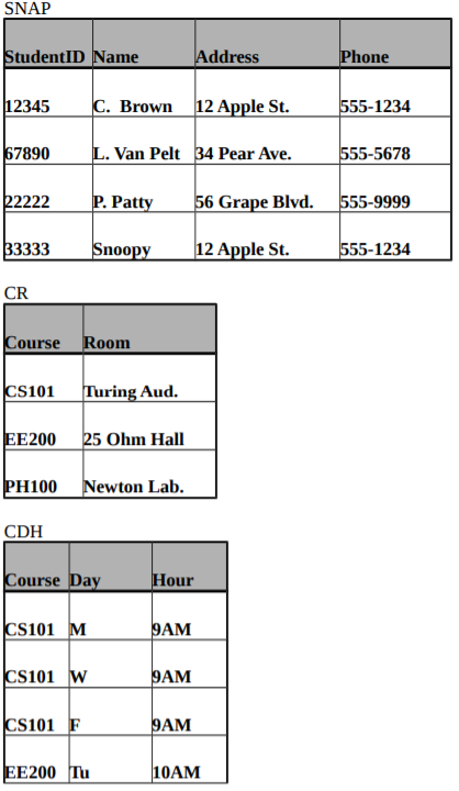 3. Using the database instance below and for each query to the