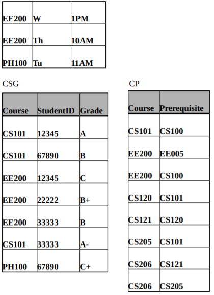 right, give: a relational algebra expression a) List the names of students