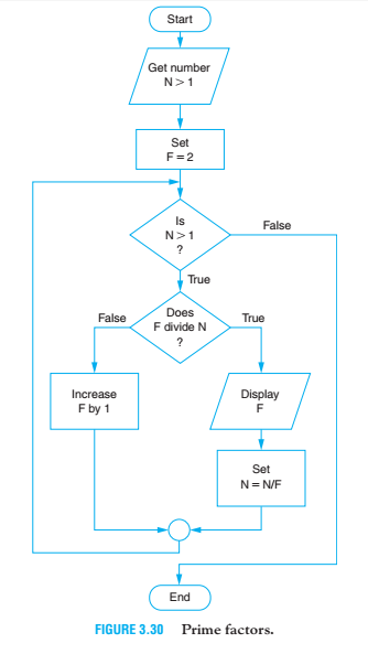 greater than 1 as input and displays the largest and smallest prime