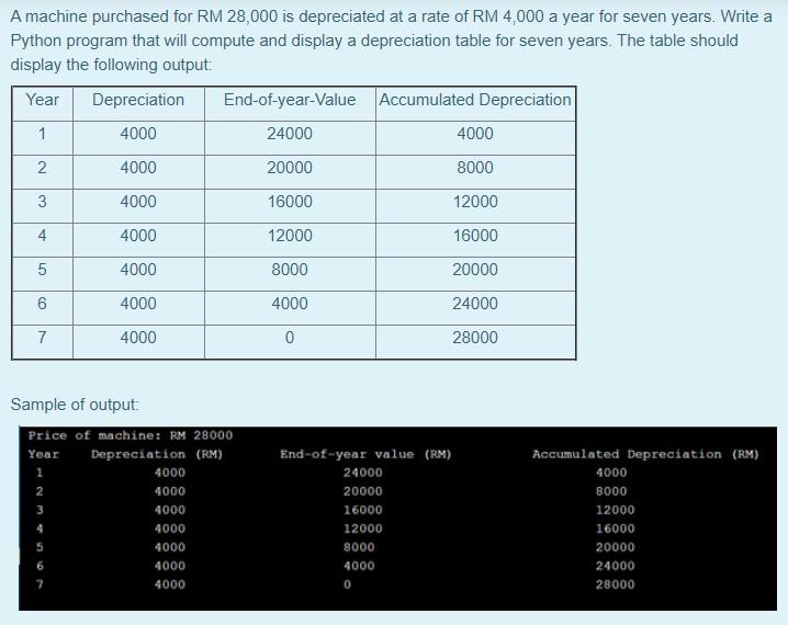  pythonprogram..helppp A machine purchased for RM 28,000 is depreciated at a