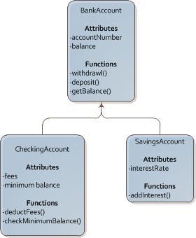 Create a banking program in Python. The program should use the inheritance
