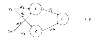 Consider the following neural network with two binary inputs, x1 and x2.