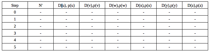 Dijkstra's algorithm, find the least cost path from source node u to