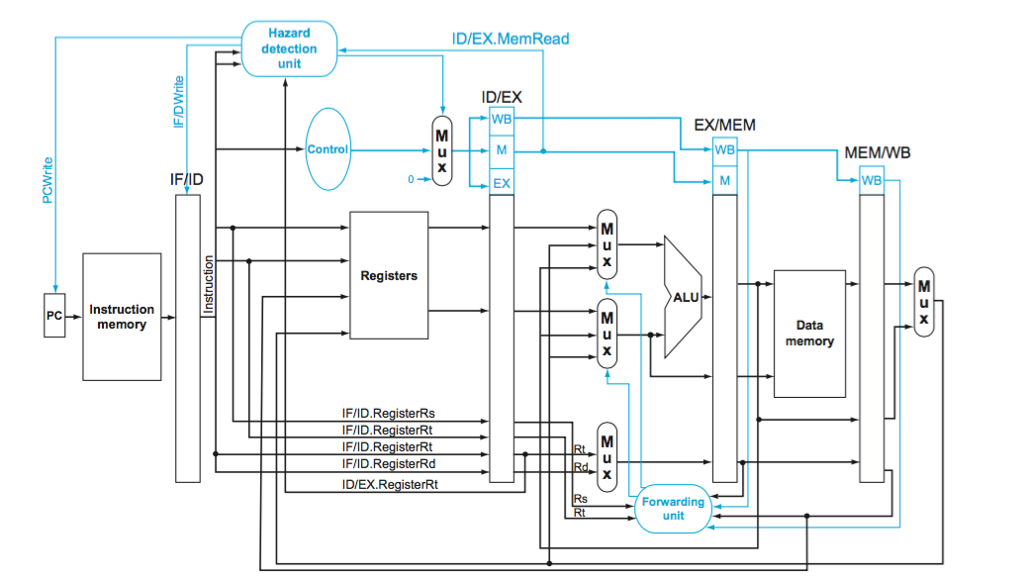 Consider the executing the following code on the pipelined datapath of Figure: