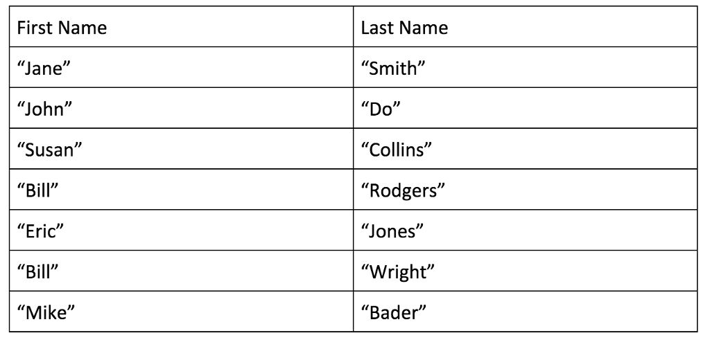 C++ Please comment how your code works. LAB ASSIGNMENT Task 1: HardCode